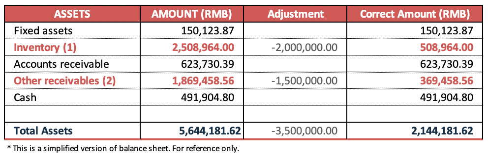 Clean up Your Balance Sheet Part 2 - Case Study 3Acheva associates balance sheets part 2 assets