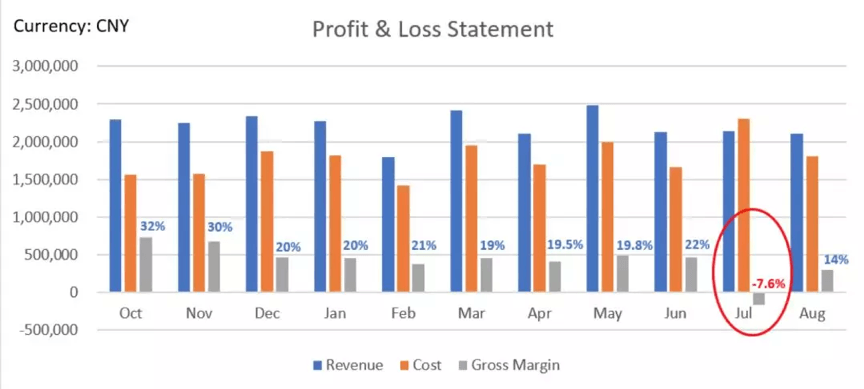 How To Handle an Inventory Write-Off & Product Wastage 1Distorted Financial Statement deducting product wastage