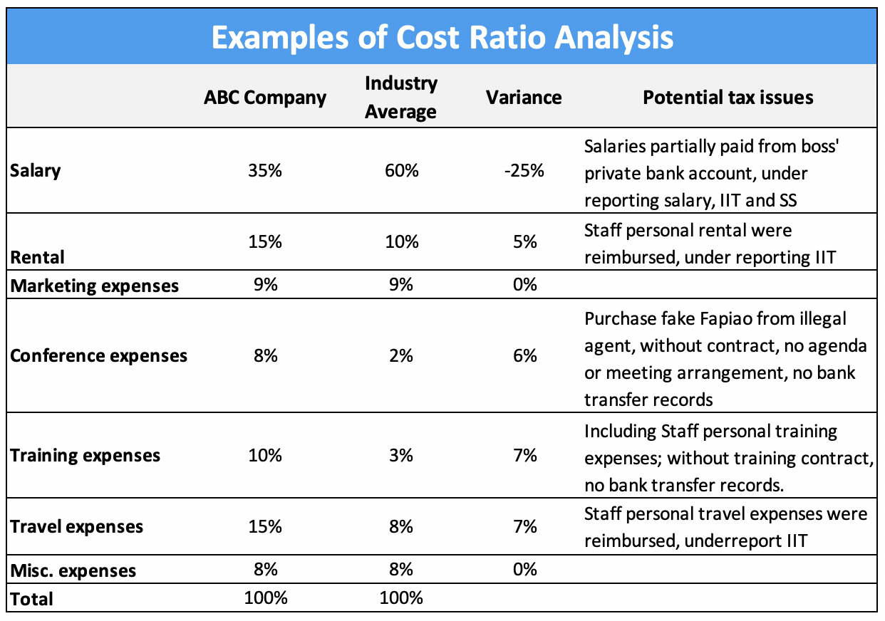 How to Survive China’s Big Data Tax Plan 12 How to Survive China’s Big Data Tax Plan 11Examples of Cost Ratio Analysis table tax audits 3