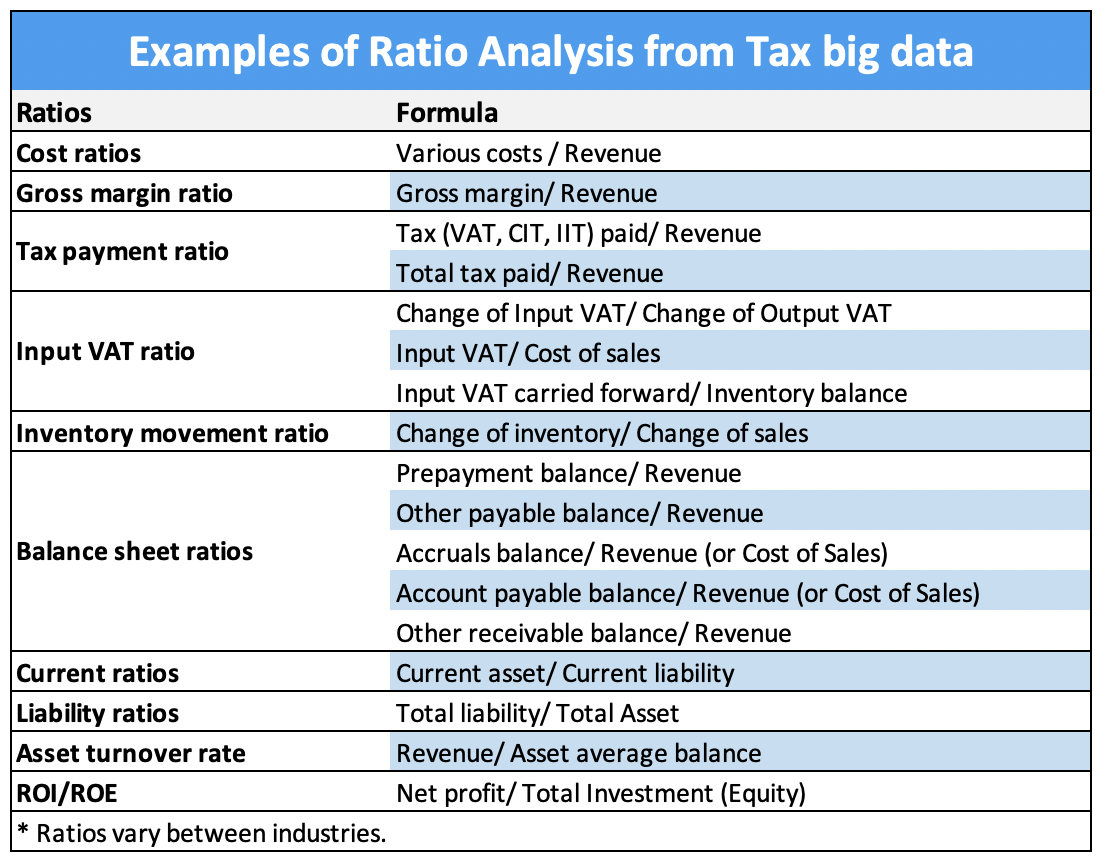 How to Survive China’s Big Data Tax Plan 16 How to Survive China’s Big Data Tax Plan 15Examples of Ratio Analysis Table Tax Audits 3