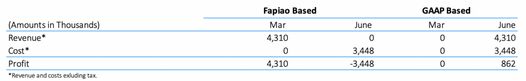 Why Fapiao Accounting is Bad for Your Business 1Table 1