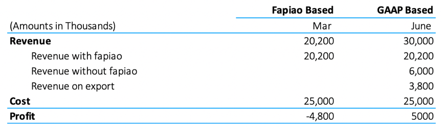 Why Fapiao Accounting is Bad for Your Business 3Table 2