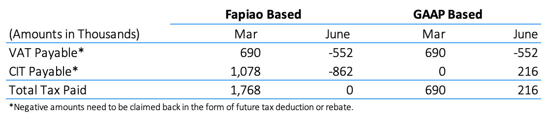 Why Fapiao Accounting is Bad for Your Business 5Table 3