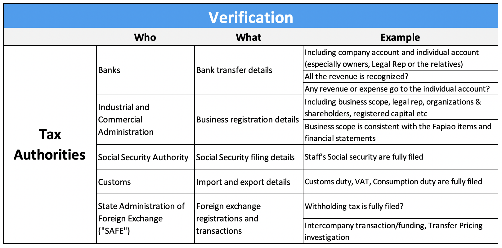 How to Survive China’s Big Data Tax Plan 18 How to Survive China’s Big Data Tax Plan 17Verification Table Tax Audits 3