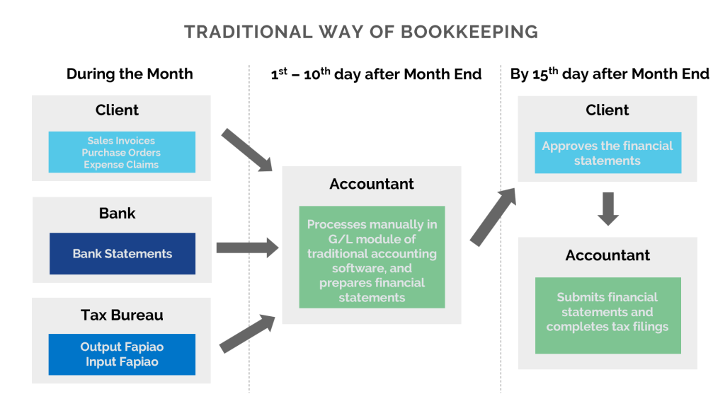 Hard to find or retain a good accountant? Try cloud accounting solution 3a2
