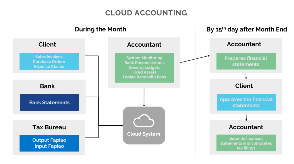 Hard to find or retain a good accountant? Try cloud accounting solution 5a3