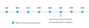It’s Time to Plan Your Tax Break: How to handle the “6-year rule” 3pic 2